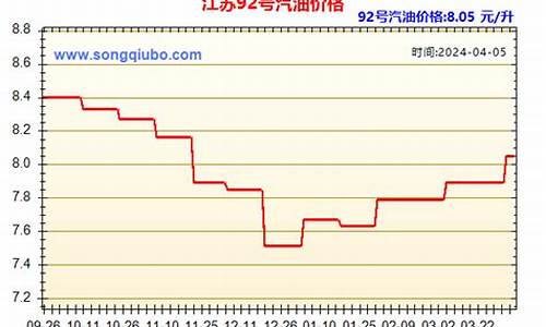 宜昌历史油价查询_宜昌历史油价查询