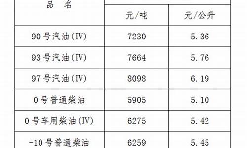 2020油价调江西_江西最新油价每升价格