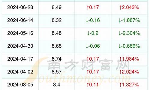 浙江95号历史油价表格_浙江95号历史油价表格图片