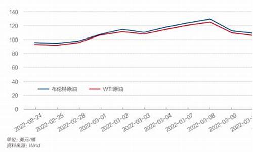 未来两天全国油价变化图_未来两天全国油价变化