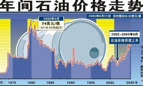 去年国际油价最低_往年国际油价最高峰