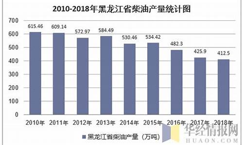 黑龙江柴油价格走势_黑龙江省今天柴油价钱