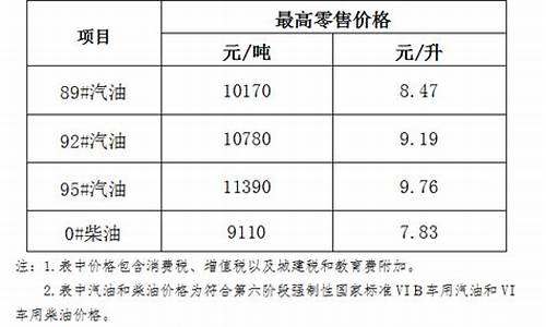 琼海市现在的油价是多少钱_琼海市现在的油价是多少钱一升