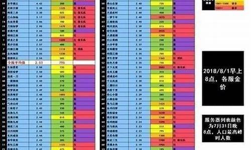 逆水寒7月金价排行表_逆水寒7月金价排行