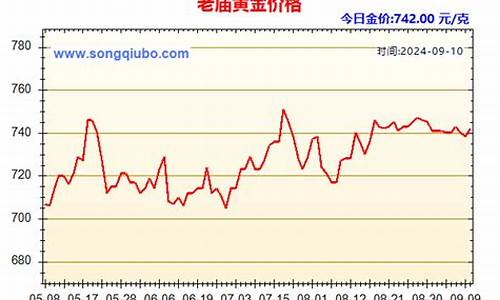 老庙金价动态走势_老庙金价动态走势分析