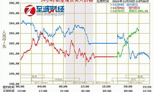 国际金价今天多少钱一克_国际金价今天多少点