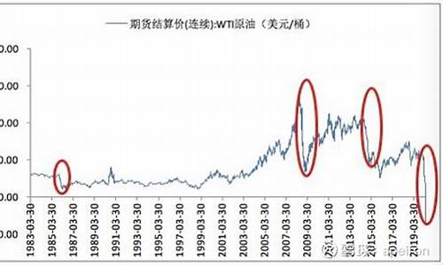 全球油价暴跌历史数据_全球油价暴跌历史