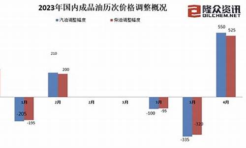 海南油价涨价_海南油价下一轮调价