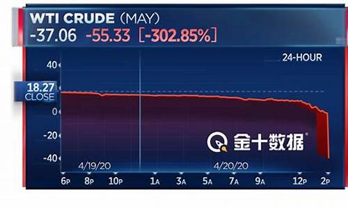 “负油价”后持续上扬,国际油价涨至两个月来新高_国外油价负数