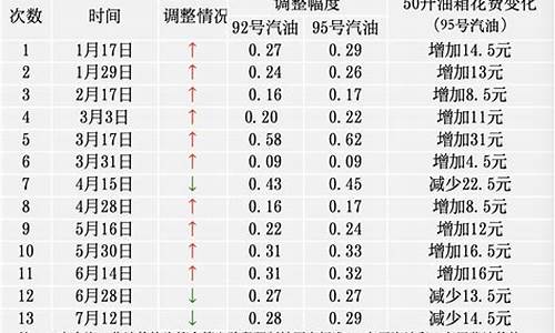 保定油价调整最新消息_保定100元油价