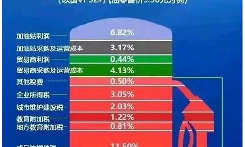 油价保护政策_油价包含道路养护