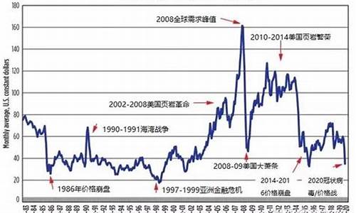 历年国际石油价格_石油历史国际油价