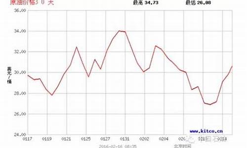 过去15天国际油价_国际油价16日大幅上涨