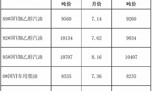 发改委最新柴油价价格表_发改委柴油价格调整