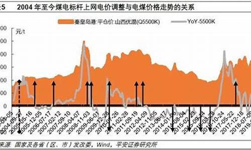 电价油价联动调整原因_油价和电费