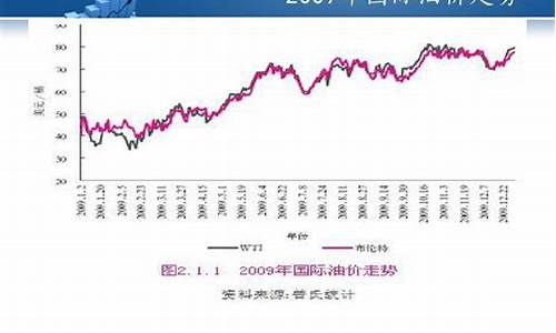 国际油价持续走高_关于国际油价走势