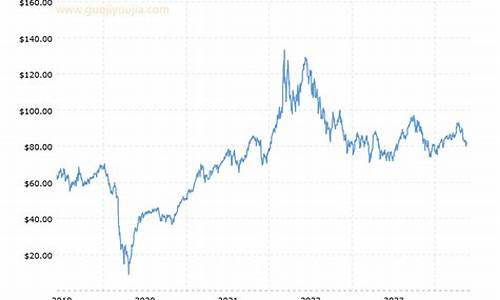 近几年原油价格_近五年原油价格走势描述