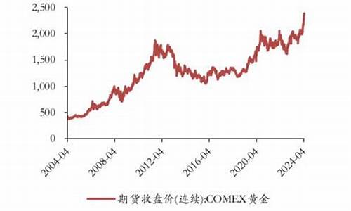 国际黄金价格与原油期货价格的涨跌存在负相关关系对吗_国际金价