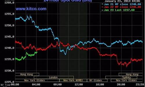 国际金价最新实时消息_国际金价最新实时消息