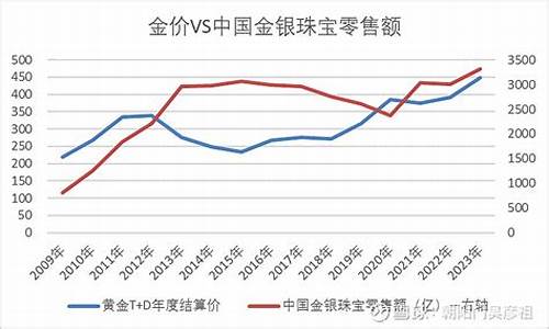 最近金价有没有跌价的情况_最近金价有没有跌价