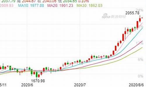 2010金价走势图_2010年金价暴涨