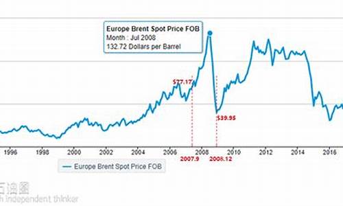 历史油价调整一览_历史油价对应原油价格表