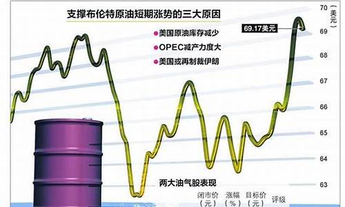 去年油价和今年油价_过去一年油价累计涨幅