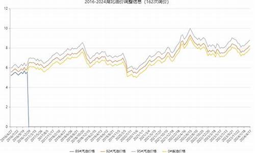 湖北油价历年变化_2021年湖北油价